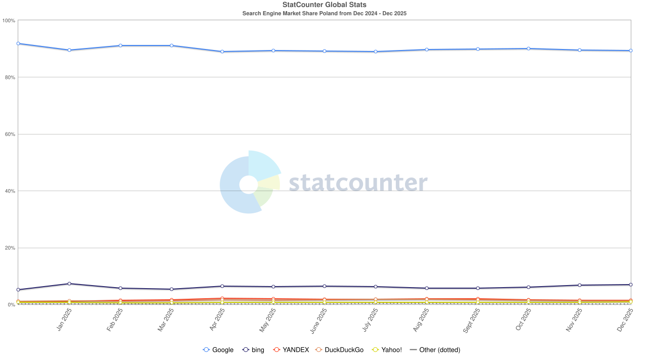 Wykres z serwisu StatCounter - udział w rynku wyszukiwarek, Polska grudzień 2025